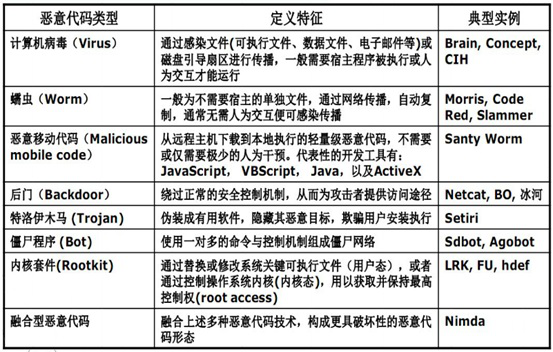 服务器DDoS攻击分为哪些类型