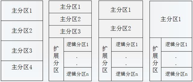 Oracle如何为分区表添加新分区