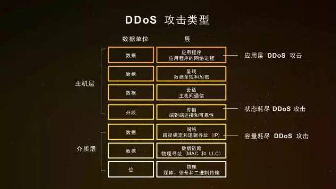 服务器的DDoS攻击分为什么类型