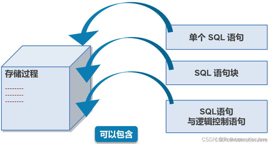 存储过程循环对MySQL事务处理有哪些影响