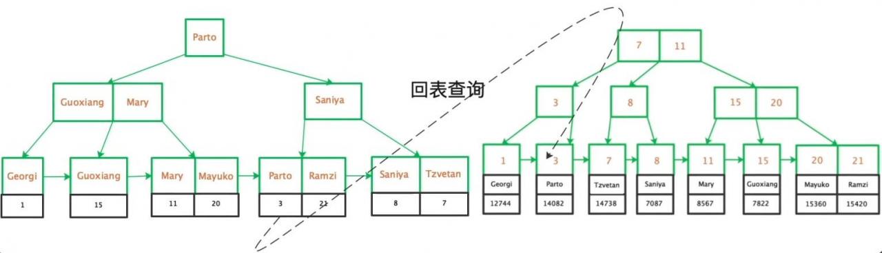 MySQL中如何用循环语句处理递归关系数据