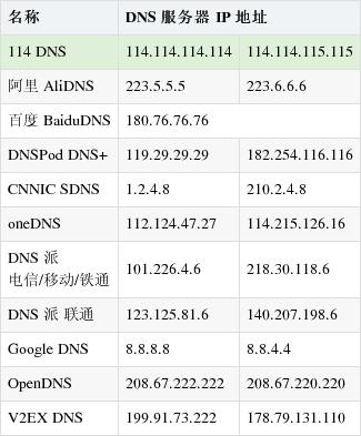 国内dns有哪些