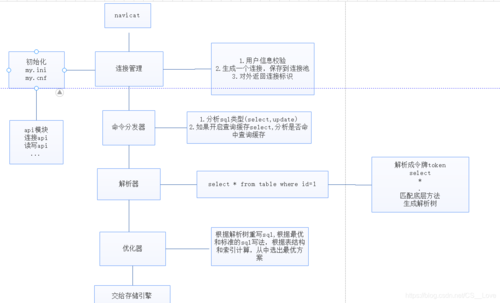 MySQL中怎么实现复杂的业务逻辑