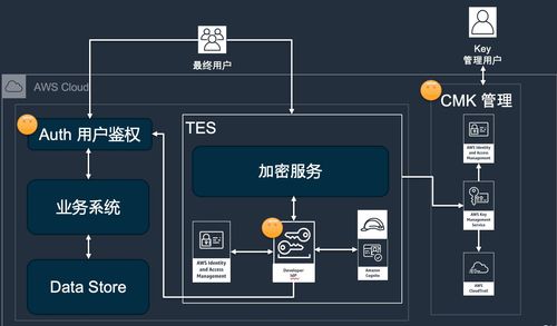 美国服务器怎么实现数据加密