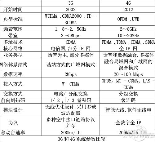 lte网络和4g网络哪个好