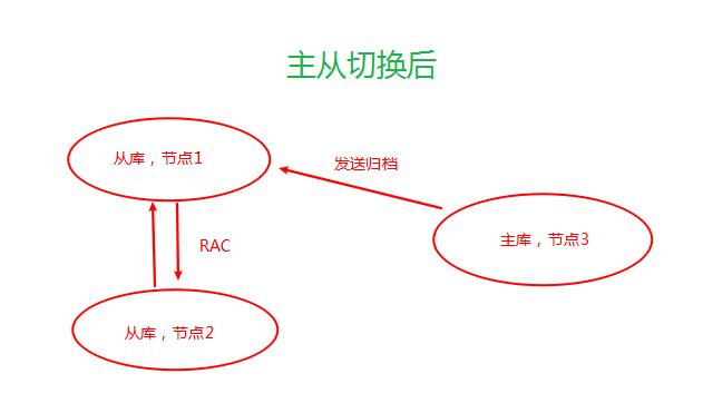 oracle结果集拼接的方法是什么