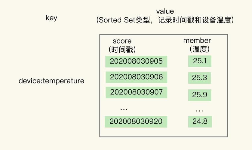 如何使用Redis序列化存储时间序列数据