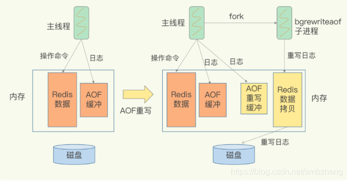 Redis序列化数据传输的方法是什么