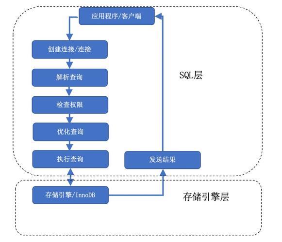 MySQL中变量作用域与生命周期管理方法是什么