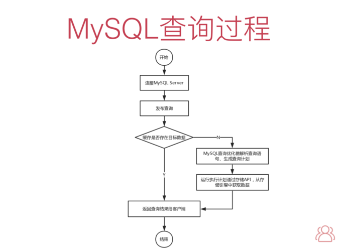 MySQL中怎么使用循环进行批量数据归档