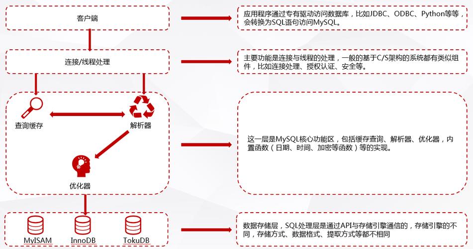 如何优化MySQL循环处理