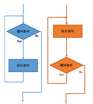 MySQL存储过程中的循环控制方法是什 么