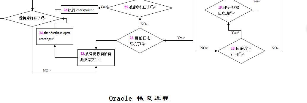 Oracle中怎么进行灾难恢复规划