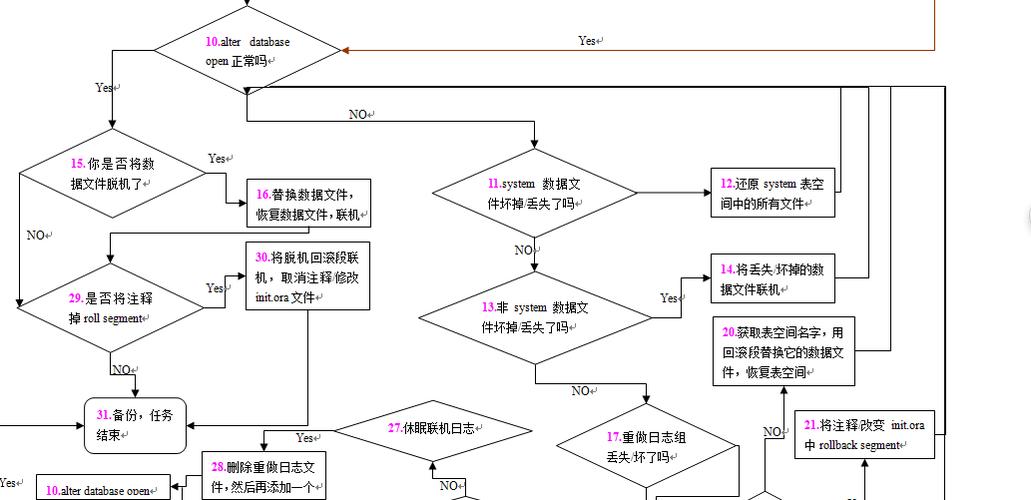 Oracle中怎么进行灾难恢复规划