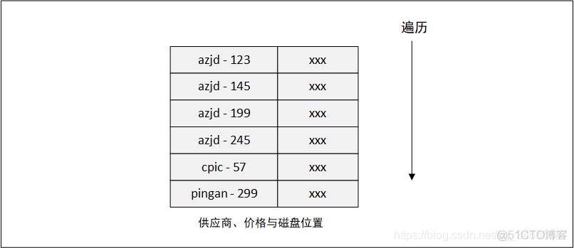 MongoDB中二级索引和主索引的区别是什么