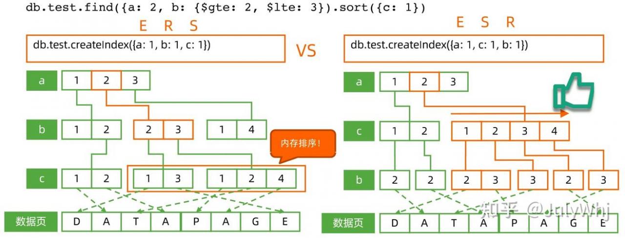 MongoDB中二级索引和主索引的区别是什么