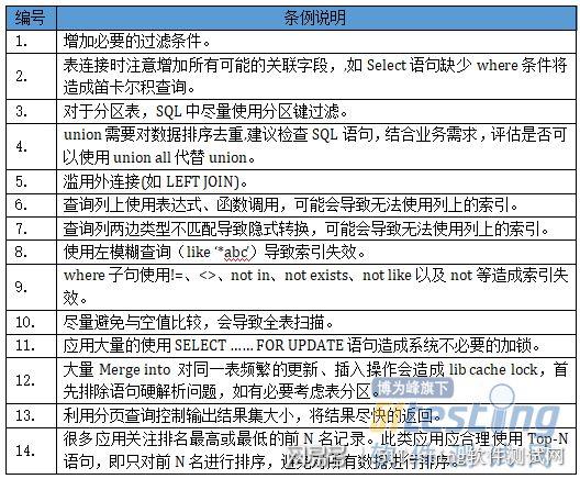 Oracle性能调优的方法是什么