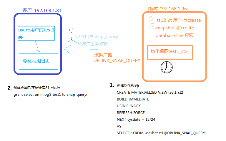 Oracle中Materialized View与普通视图有什么区别