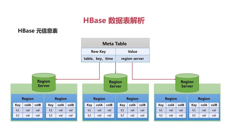 hbase列族是怎么存储的