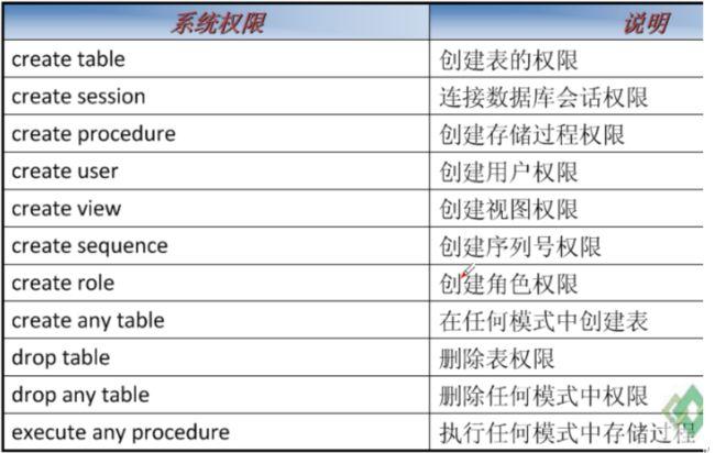 Oracle中的角色和权限有什么用途