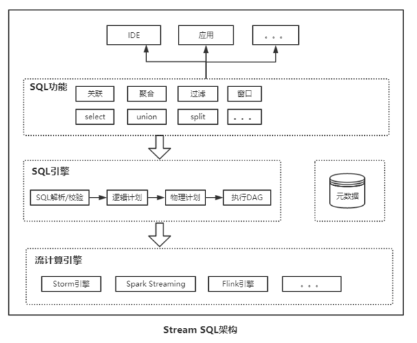 SQL拼接与实时数据流处理方法是什么