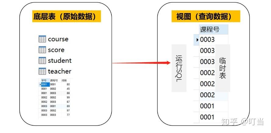 如何使用视图和临时表简化SQL拼接