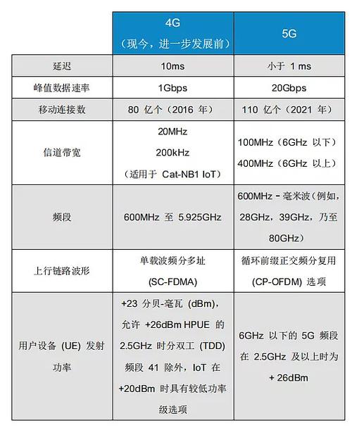 lte和4g的区别哪个好点呢