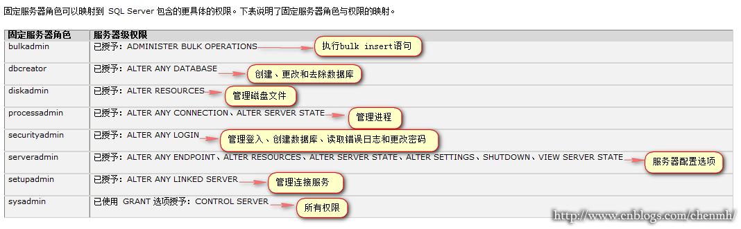 SQL拼接与数据库权限管理的方法是什么