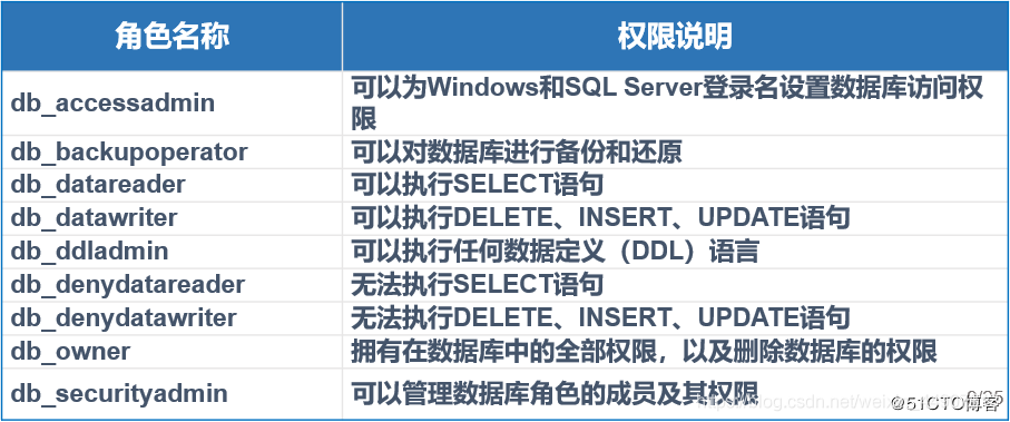 SQL拼接与数据库权限管理的方法是什么