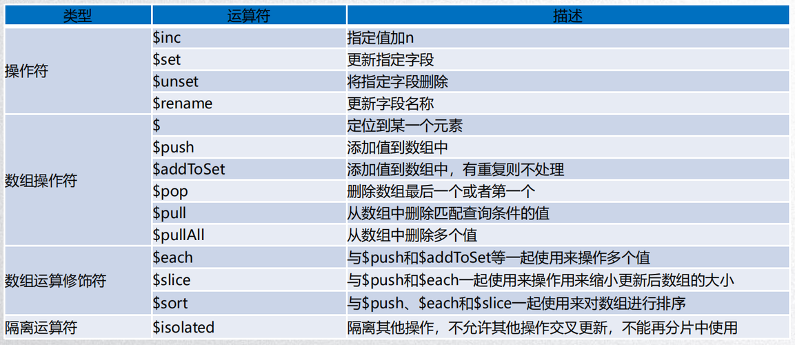 MongoDB中$bucket聚合阶段的作用是什么