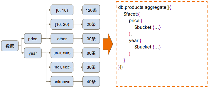 MongoDB中$bucket聚合阶段的作用是什么