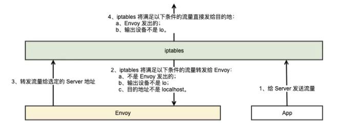 iptables 流量劫持