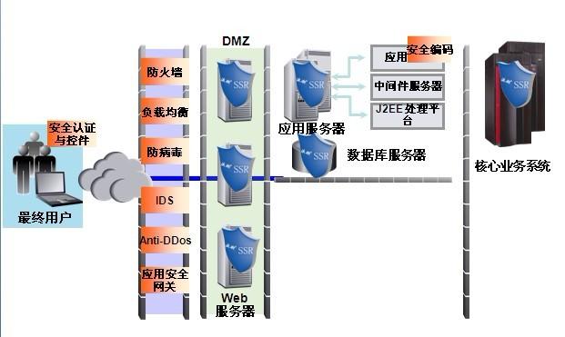 美国服务器Linux系统安全怎么加固