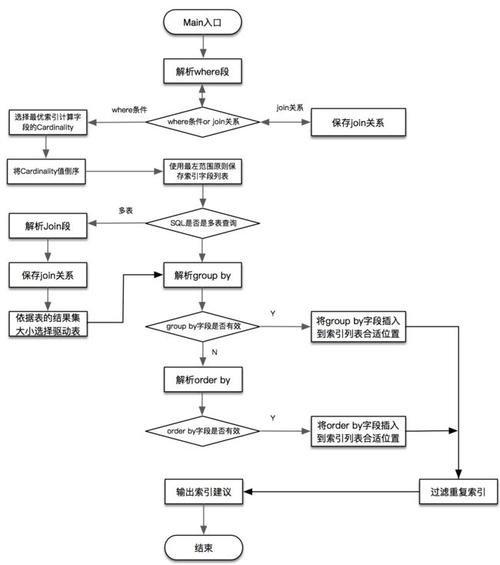 如何优化SQL拼接流程