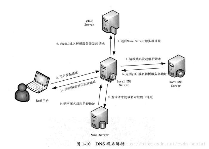 dns污染域名，搭建无污染dns