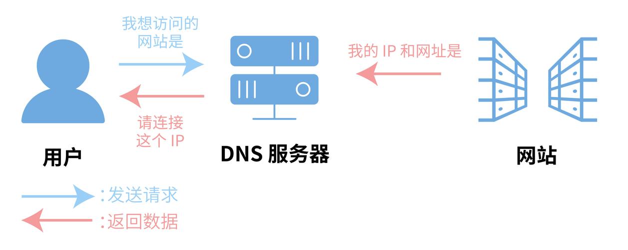 dns污染域名，搭建无污染dns