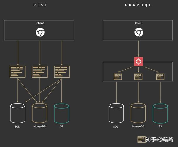 GraphQL与SQL集成使用的方法是什么