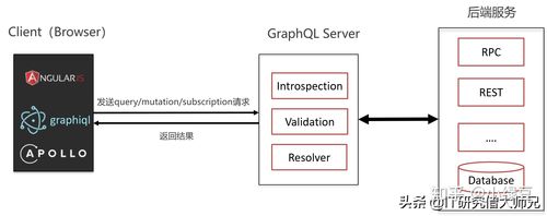 GraphQL与SQL集成使用的方法是什么