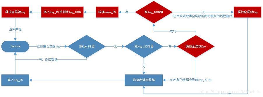 怎么使用JSON进行Redis数据序列化