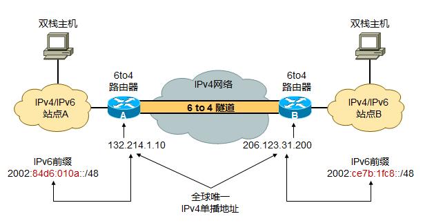 ipv6也有墙了，ipv6被墙原理