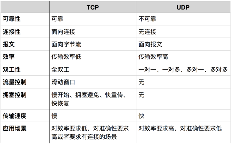 tcp和udp的区别和共同点