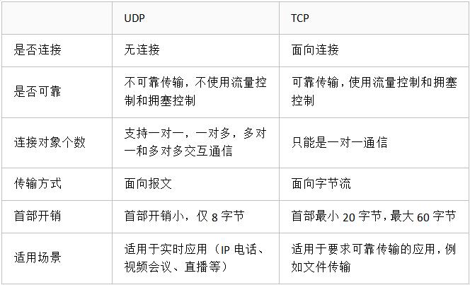 tcp和udp的区别和共同点