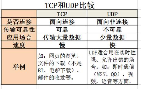 tcp和udp的区别和共同点