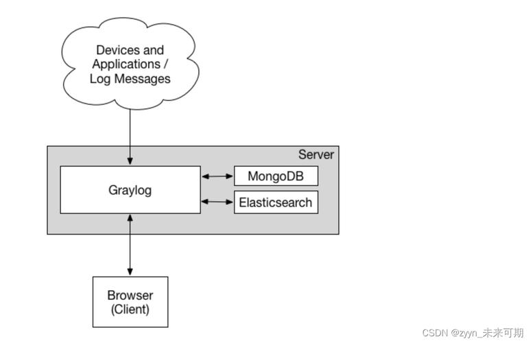 Graylog支持哪些存储后端和备份工具