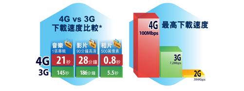 lte和4g谁快