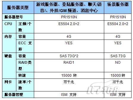 不同规模的游戏网站如何服务器配置