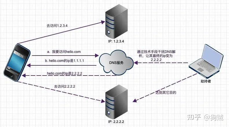 dns运营商劫持