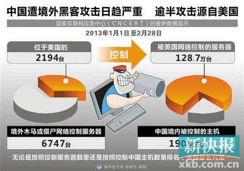 各种网络攻击活动严重