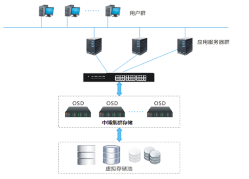 服务器集群技术有什么优点