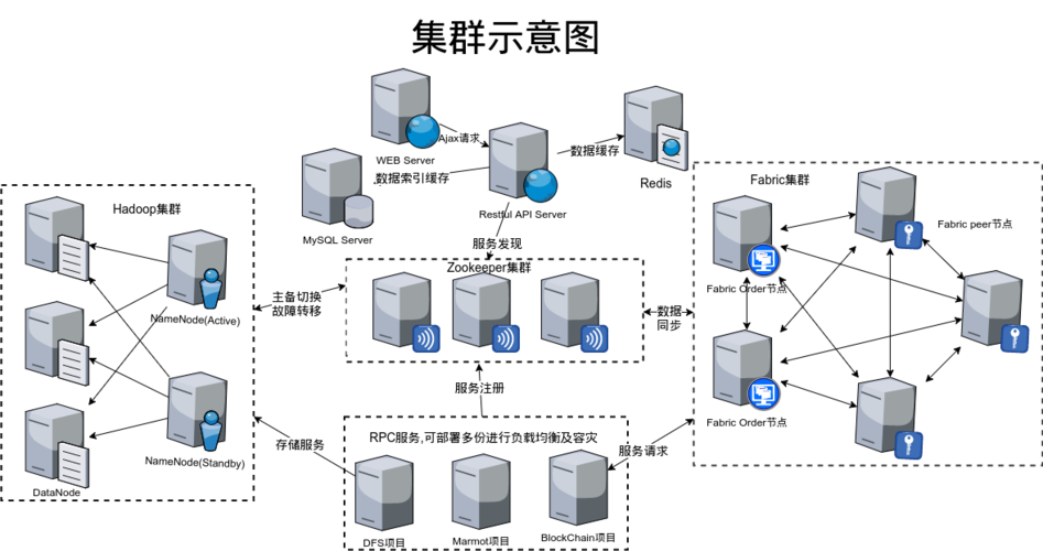 服务器集群分为哪些类型